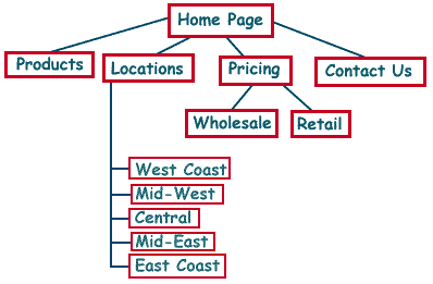 Web SIte Flow Chart